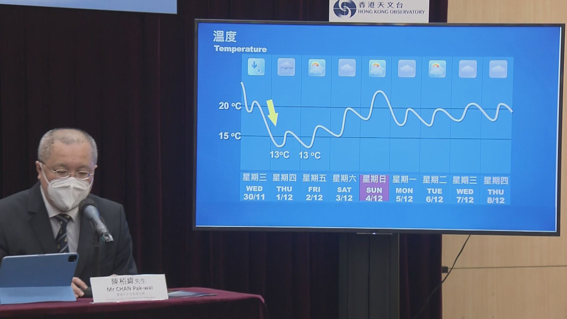 天文台：明日日間氣溫顯著下降　周四氣溫最低約13度