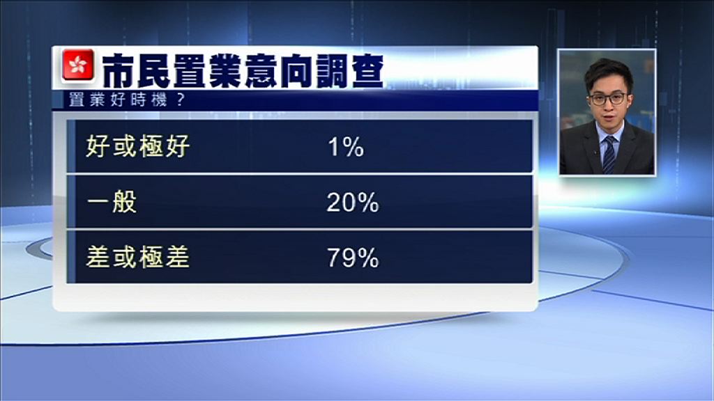 【調查發現】僅1%受訪者認為現屆置業良機