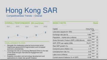 世界競爭力本港排名上升兩位　全球排第3