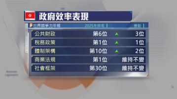 世界競爭力本港排名升至第3　自2019年以來首次重返三甲