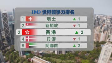 世界競爭力港排名升至第3　自2019年以來首次重返三甲