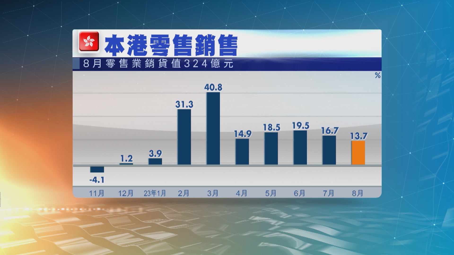 本港8月零售銷售增長13.7% 升幅低於預期
