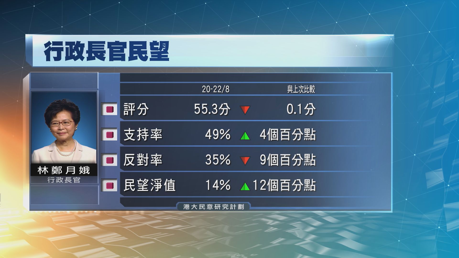 港大民研：林鄭月娥民望淨值上升