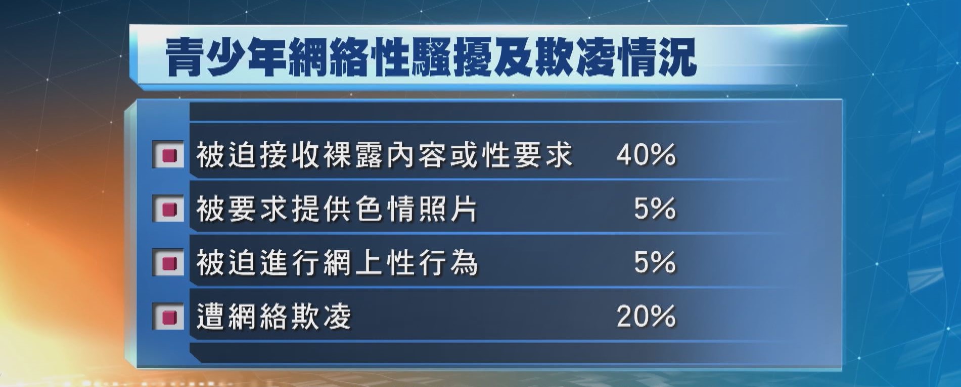 調查指4成青少年曾受網絡性騷擾　機構指情況普遍籲各界關注