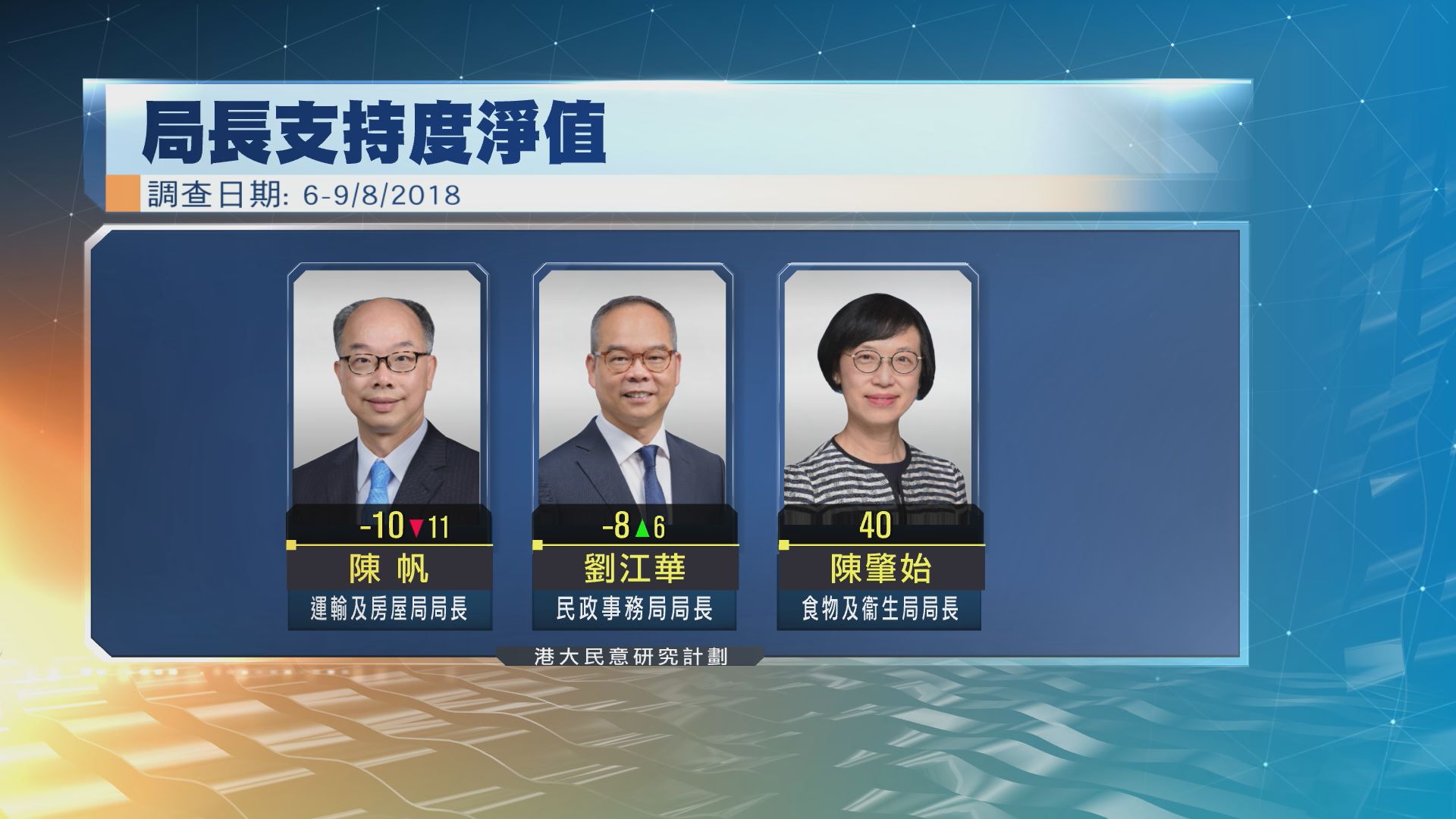 港大民研：陳帆首次成民望最低局長