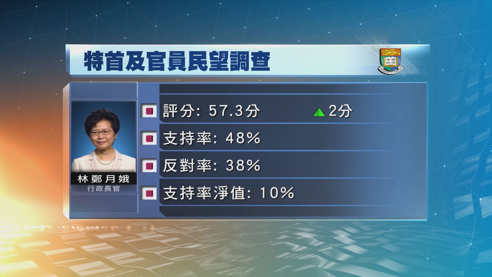 港大民研：林鄭評分微升兩分至57.3分