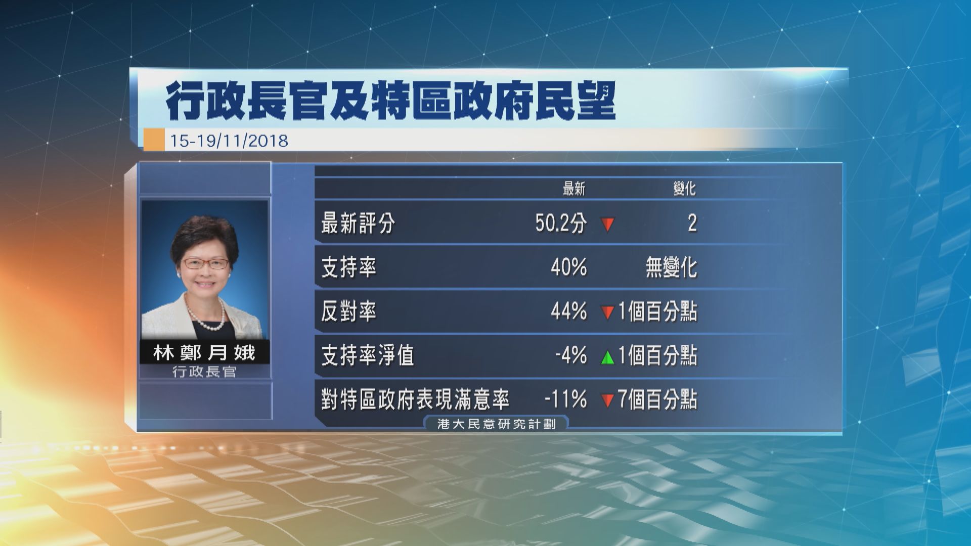 港大民研：林鄭月娥評分下跌兩分