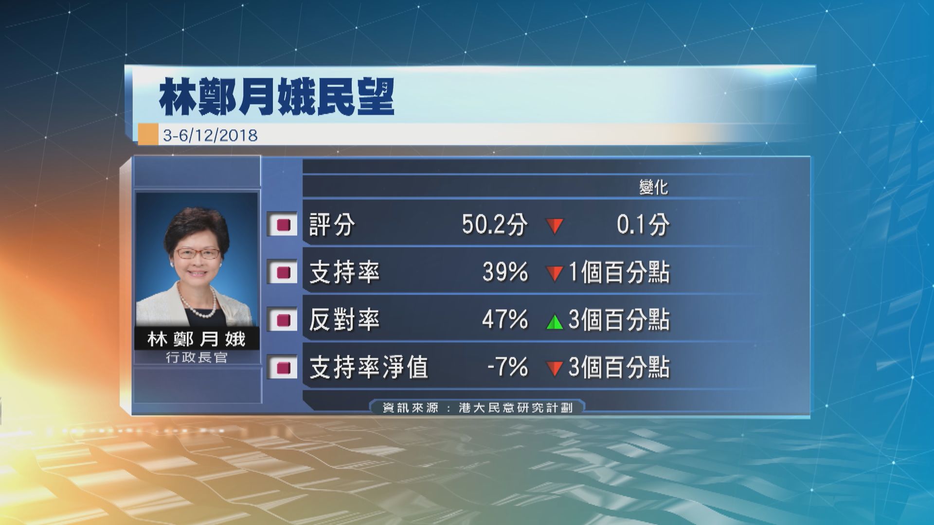 港大民研：林鄭支持率續下跌