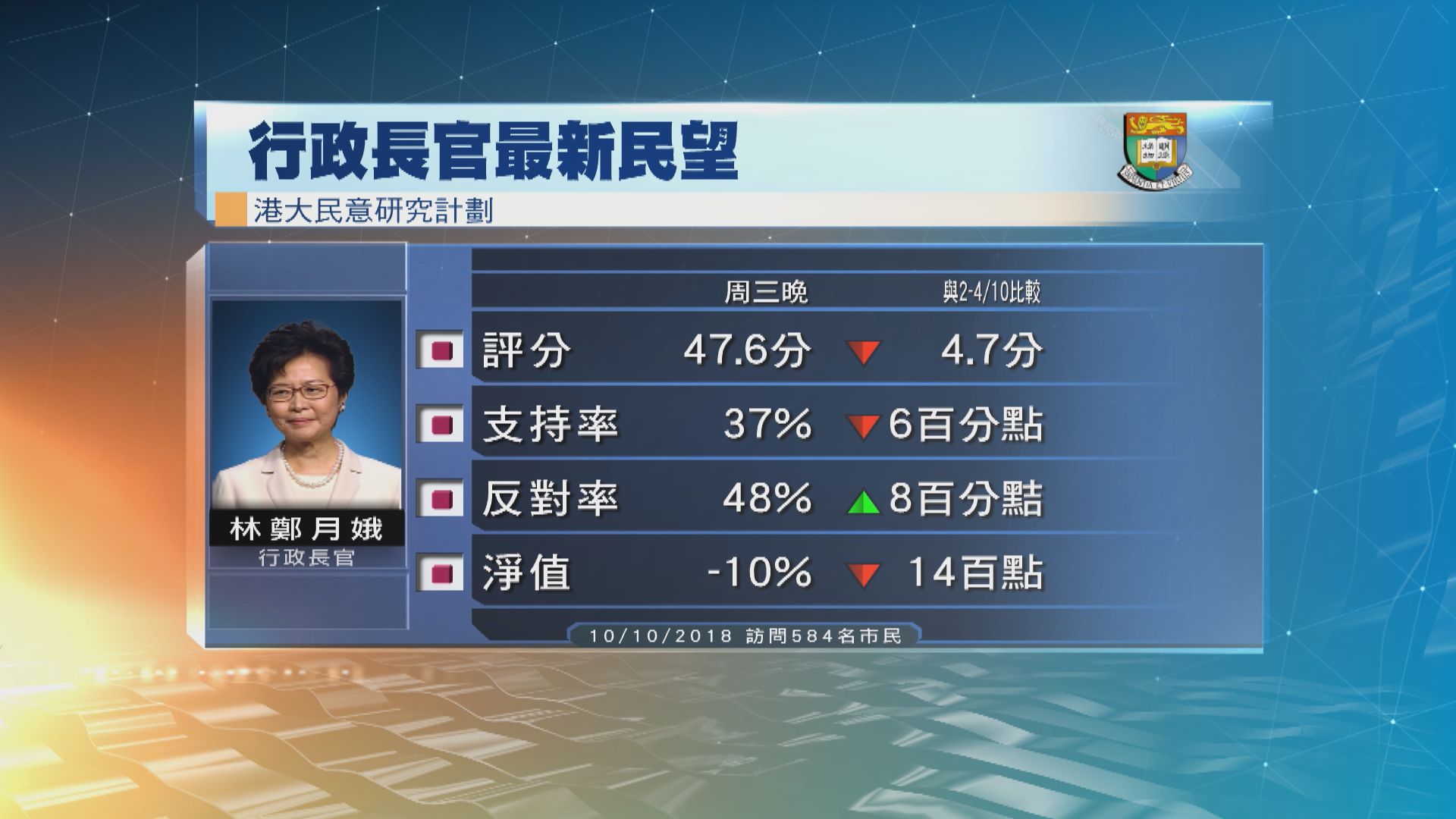 市民對林鄭的評分和支持率均創新低