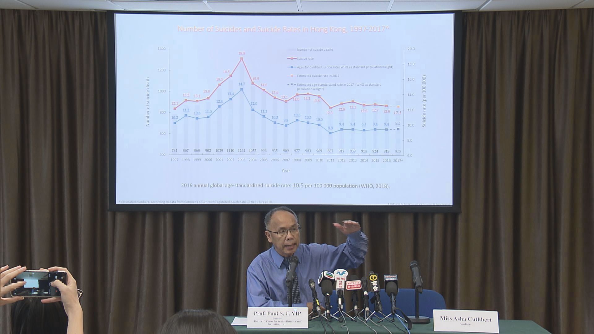 本港自殺個案跌　惟學生自殺增