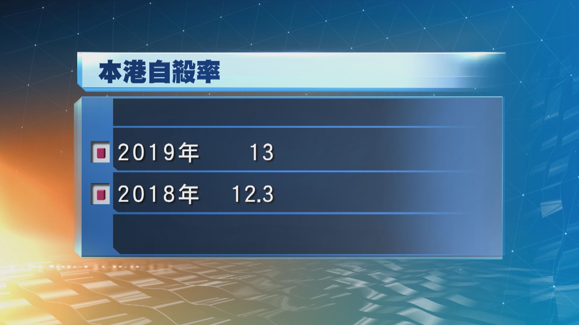 本港最新自殺率上升　專家憂疫情影響將浮現