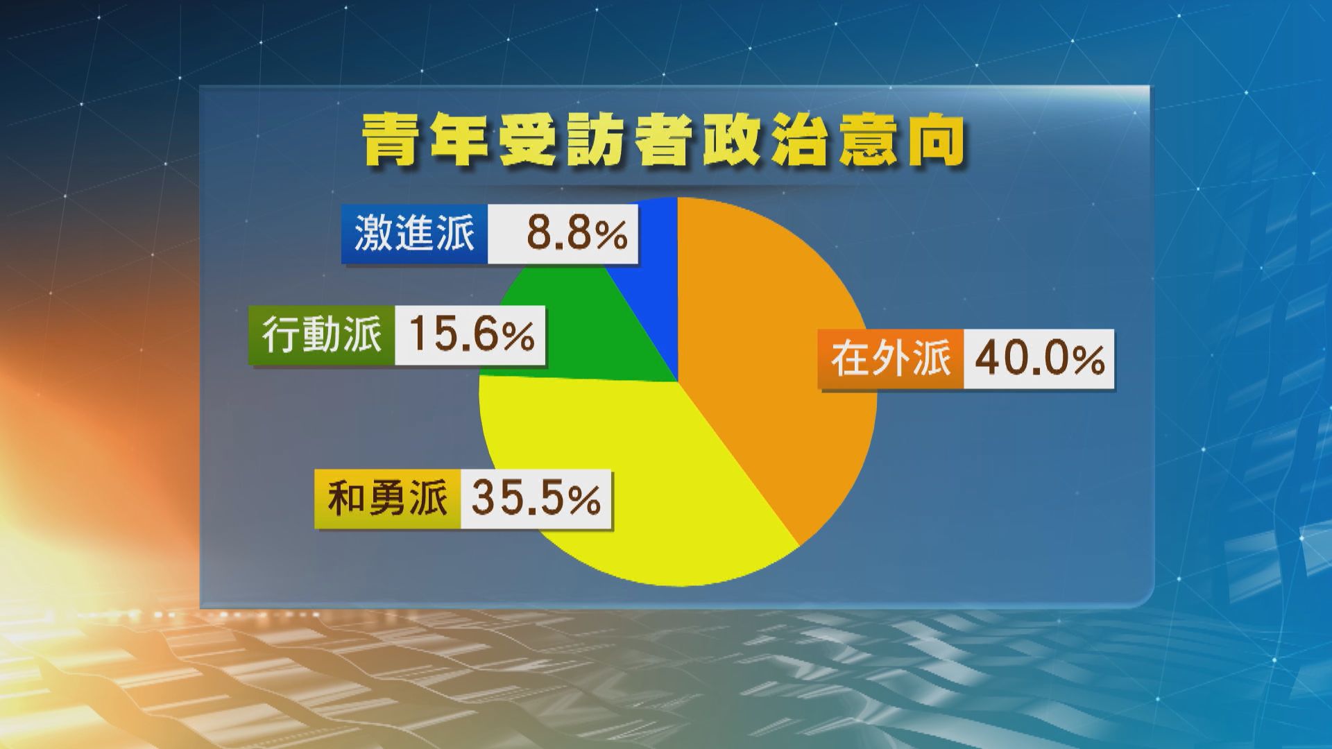 港大調查：一成年青人屬激進派　八成半曾參與政治活動