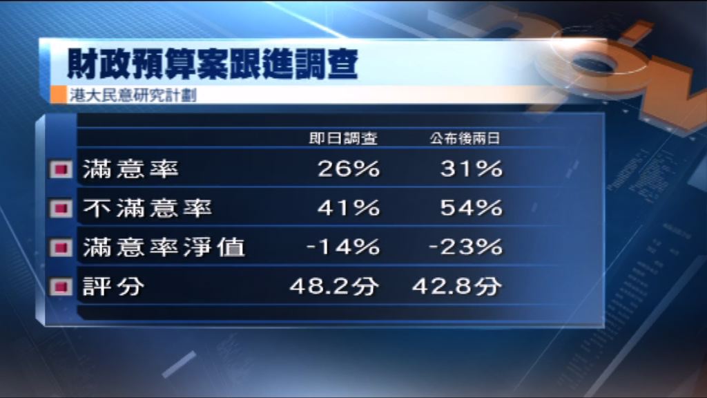 港大民研：市民對預算案滿意度七年來新低