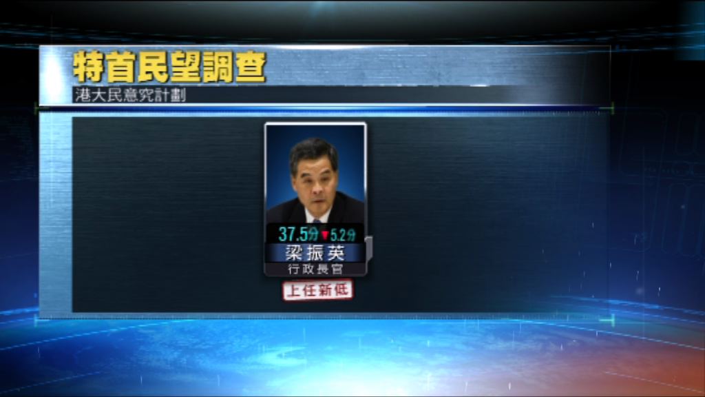 港大民研：梁振英林鄭月娥評分創新低