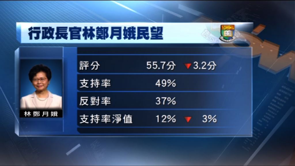 港大民研：林鄭月娥評分跌至上任以來新低