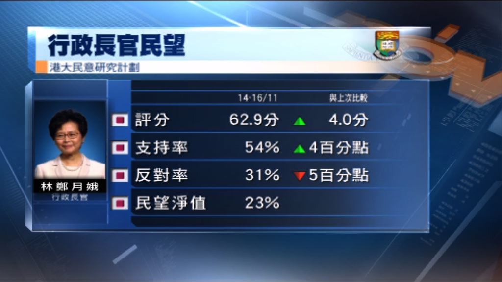 港大民調：林鄭及特區政府民望回升