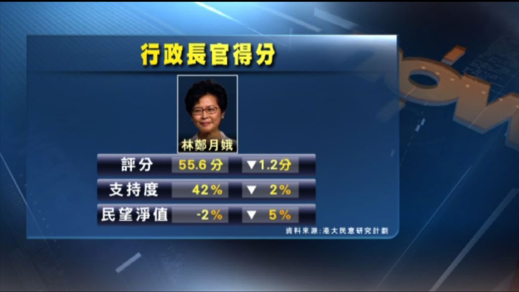 港大民研指林鄭民望淨值首次出現負數