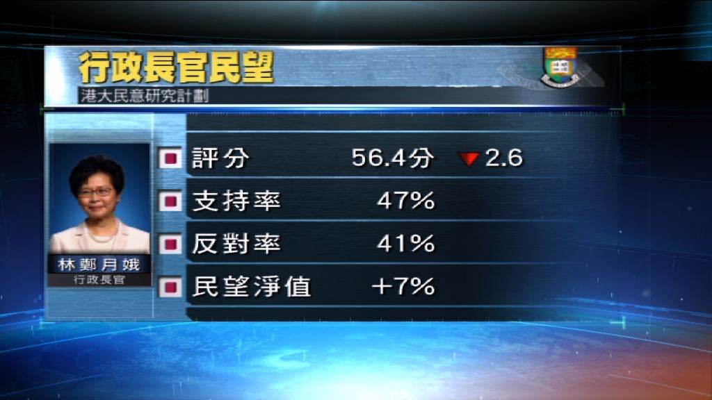 港大民調：林鄭民望上任以來新低
