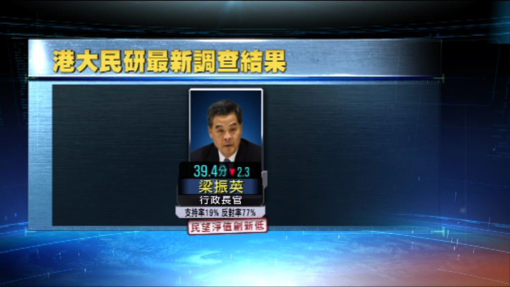 港大民調：梁振英支持率淨值跌至新低