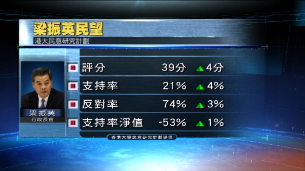 港大民調　梁振英評分回升仍低於警戒線　