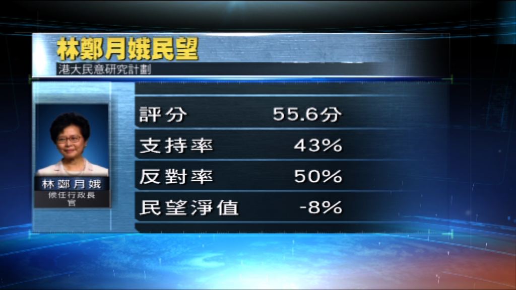 港大民研：林鄭月娥得55.6分　起步艱難