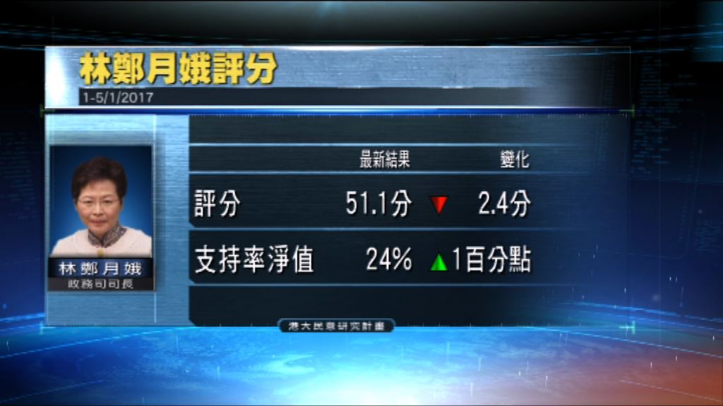 港大民研　林鄭月娥評分跌至新低