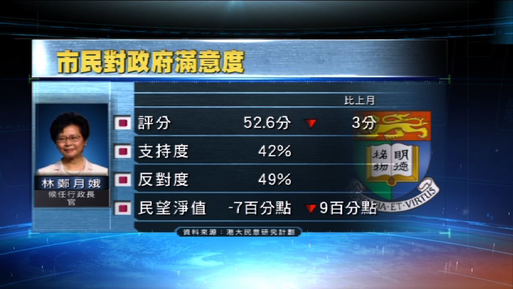 林鄭月娥民望再次跌至負數