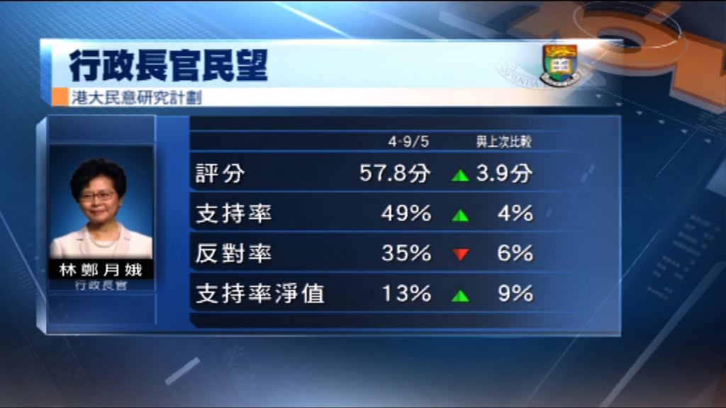 港大民研調查：林鄭月娥評分上升