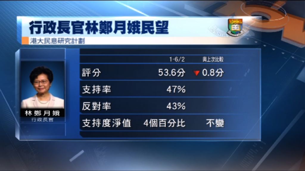 港大民研：林鄭評分跌至上任以來新低