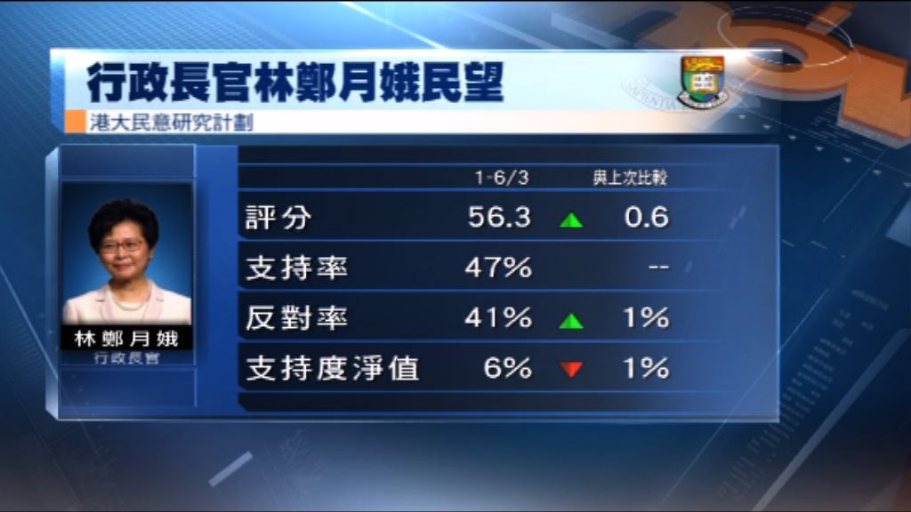 港大民研：林鄭月娥評分輕微上升