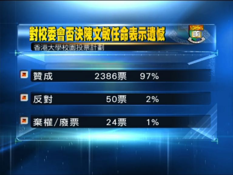近2500人參與港大校委會爭議的校園投票