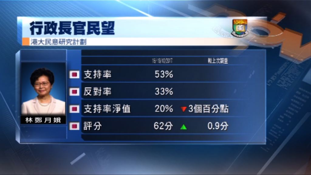港大民研：林鄭月娥民望下跌