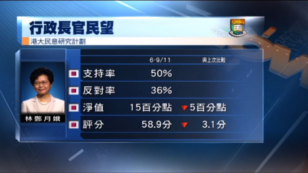 港大民研：林鄭月娥民望下跌