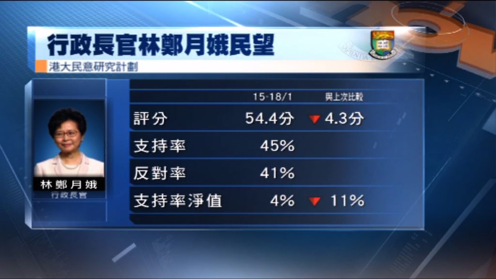 港大民研：林鄭評分及民望淨值跌至上任後新低