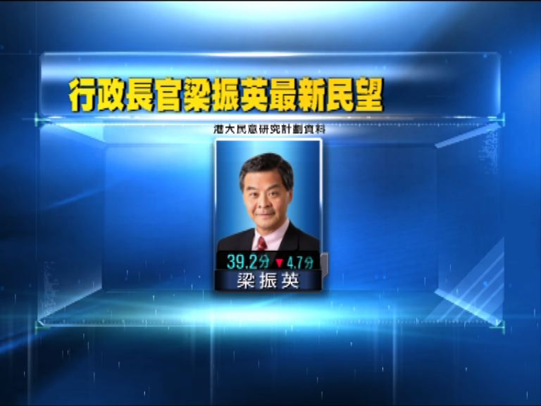 梁振英民望下跌至39.2分