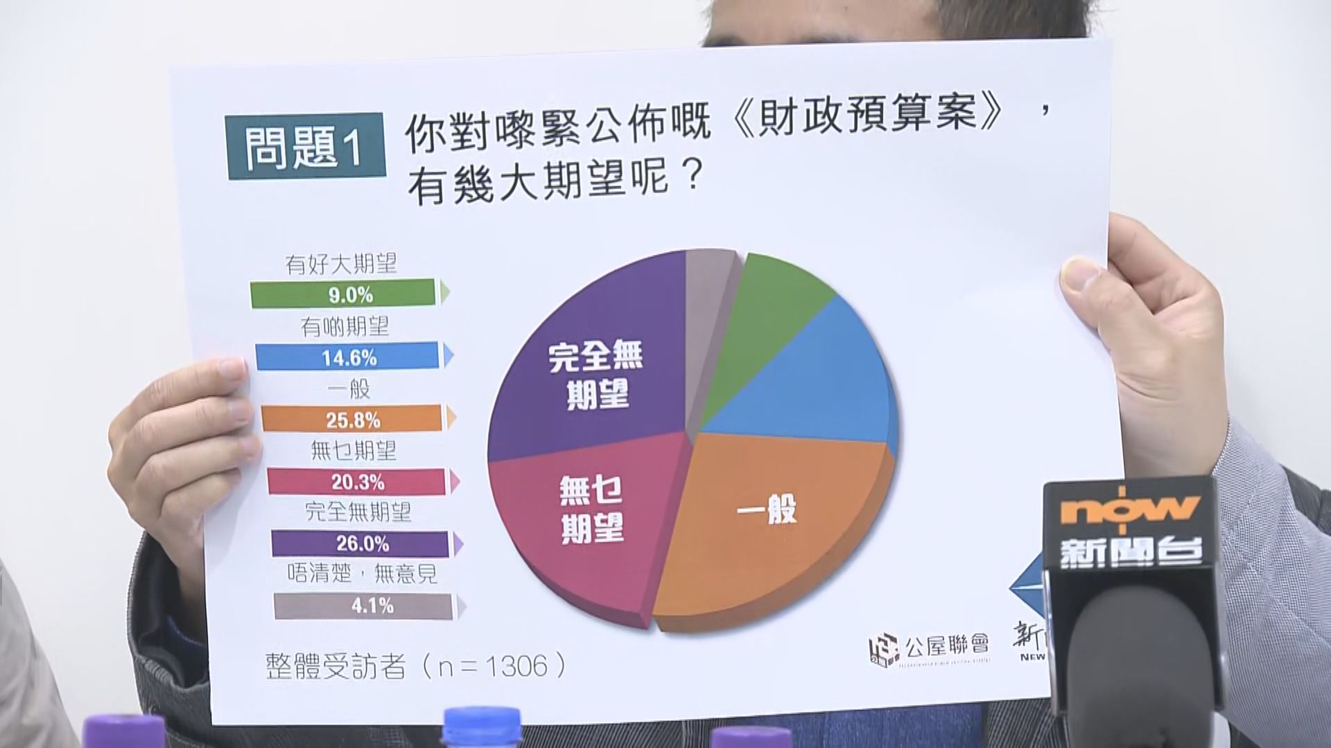 調查：四成人認為預算案最需投放資源於土地房屋