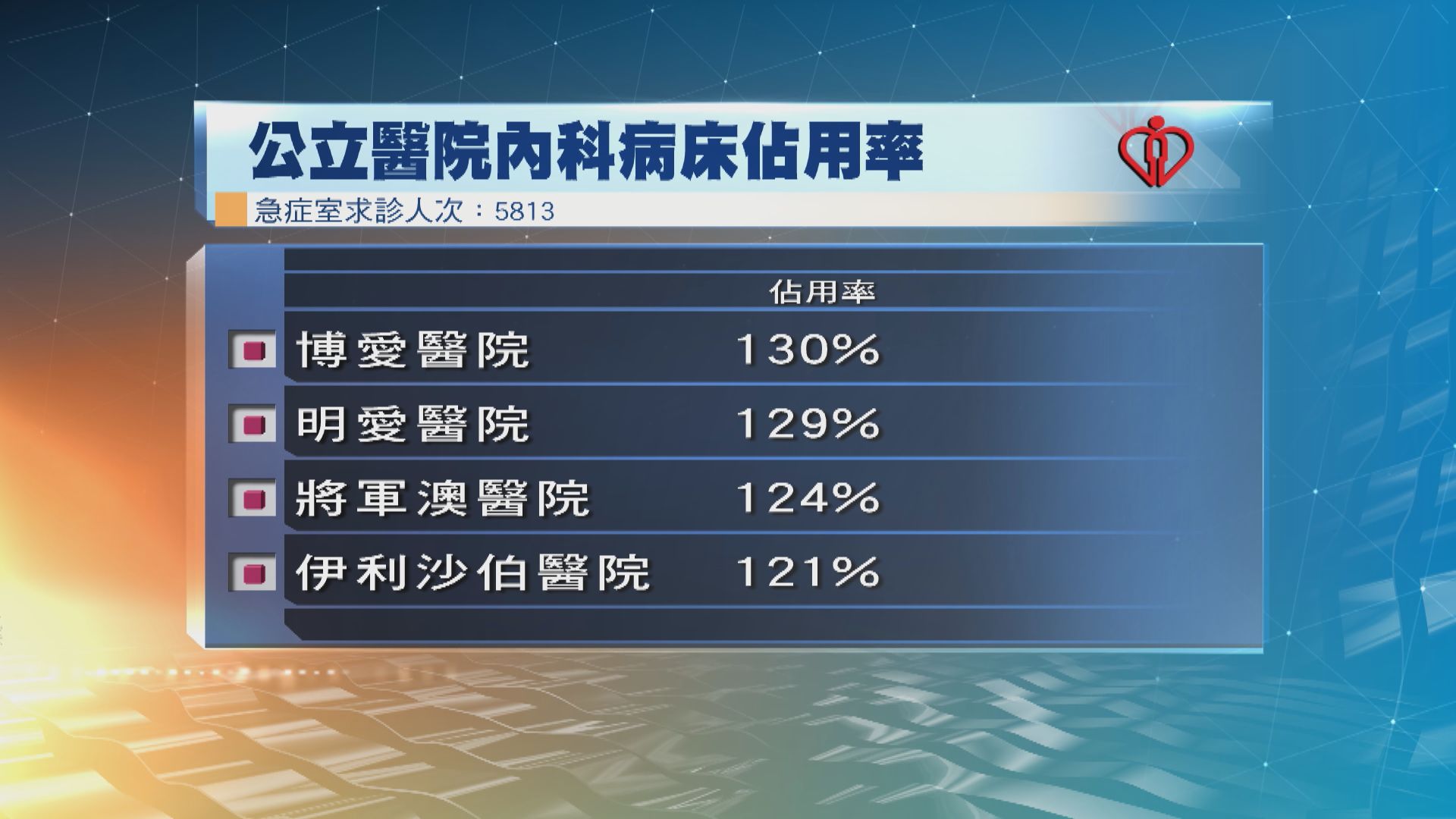 公院內科病床爆滿　博愛醫院佔用率達130%