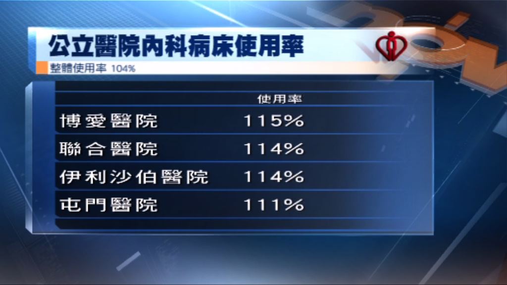 公立醫院內科病床周日使用率爆滿