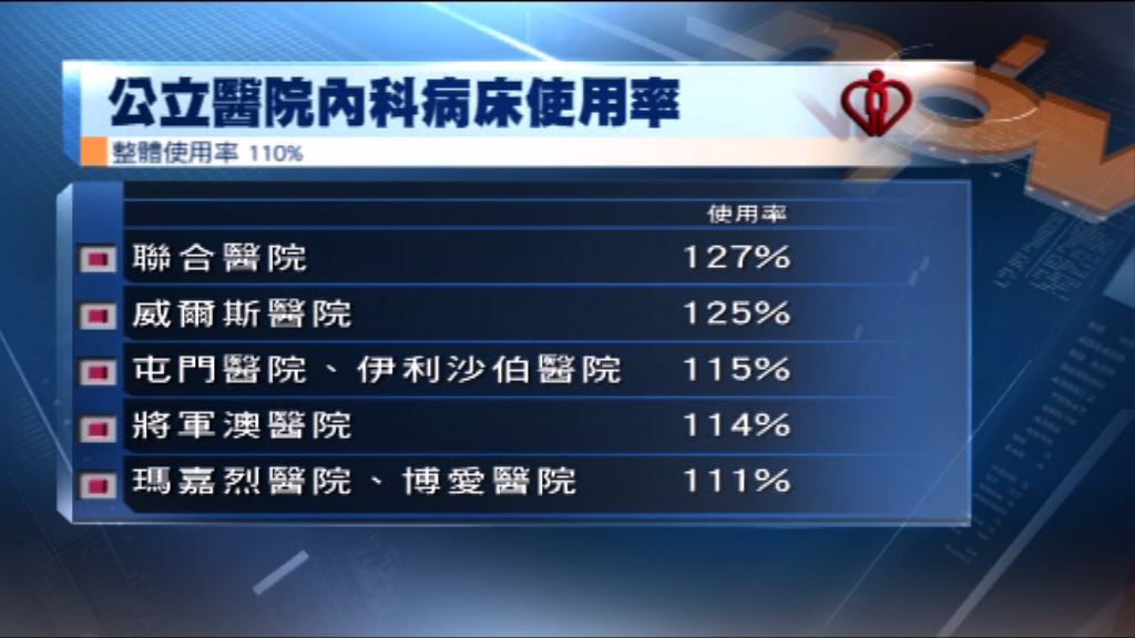 公立醫院昨日急症室求診人數回落