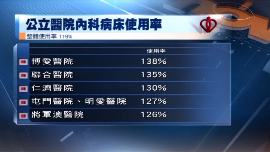 多間公立醫院急症室輪候時間逾8小時