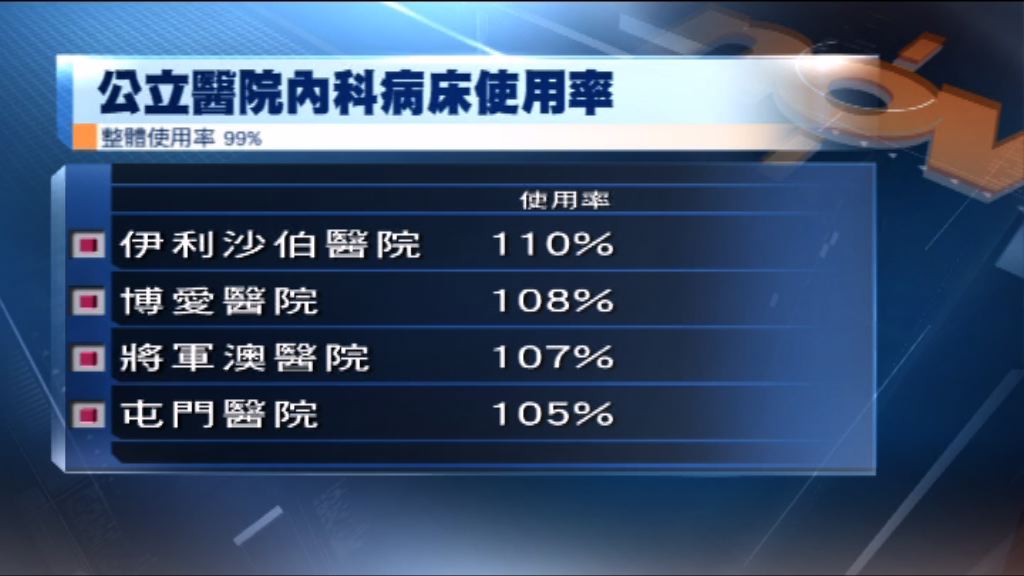 公院昨日內科病床使用率近乎爆滿