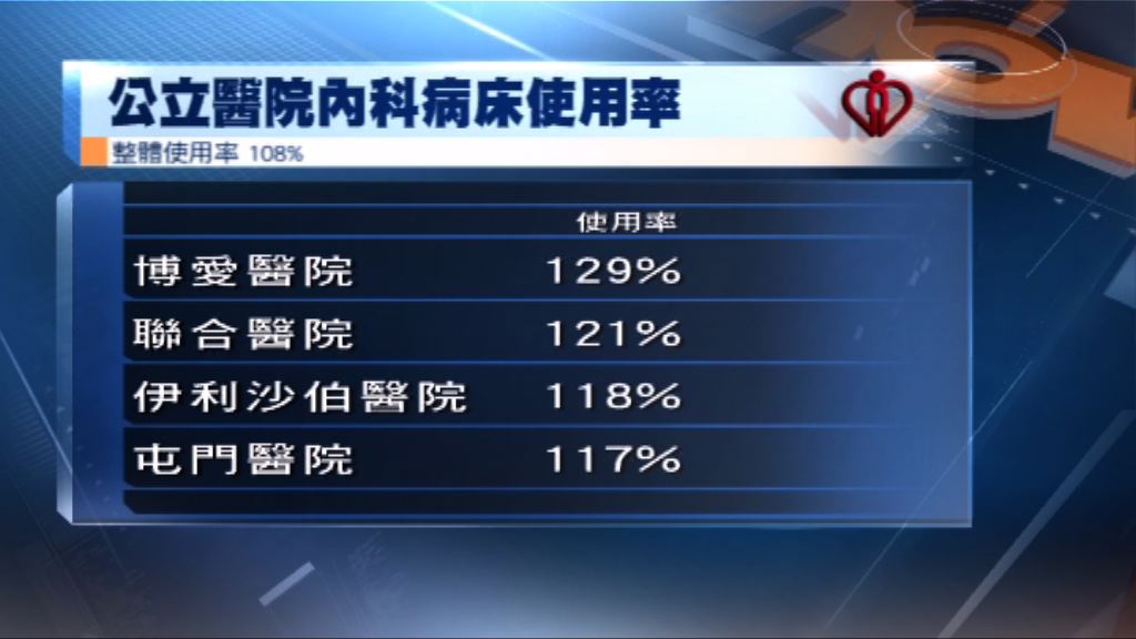 公院內科病床使用率繼續爆滿