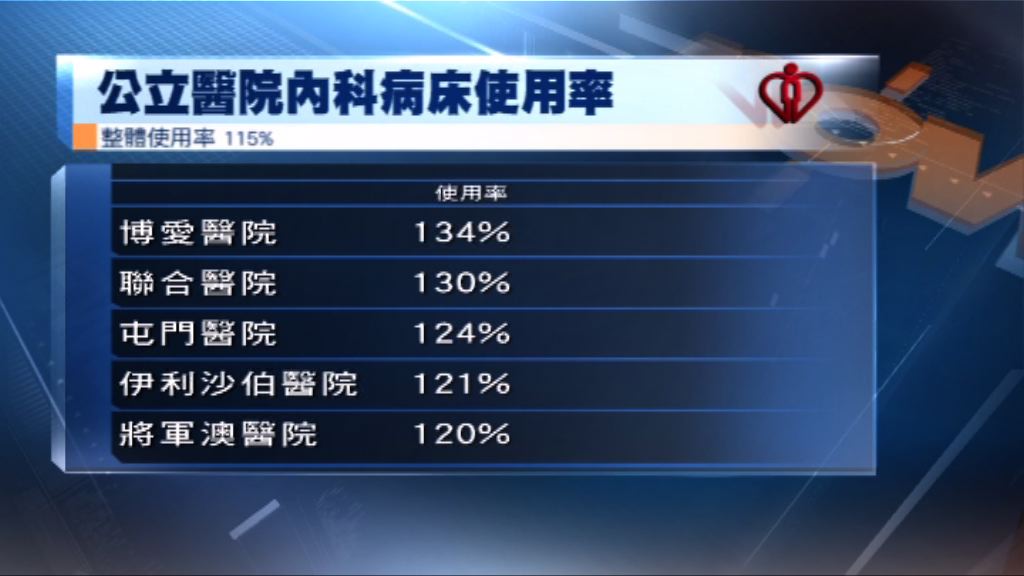 公立醫院內科病床持續爆滿