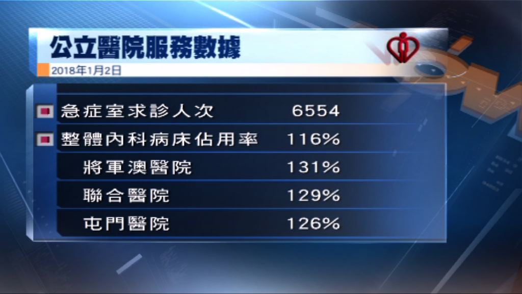 公立醫院急症室昨日逾六千人求診