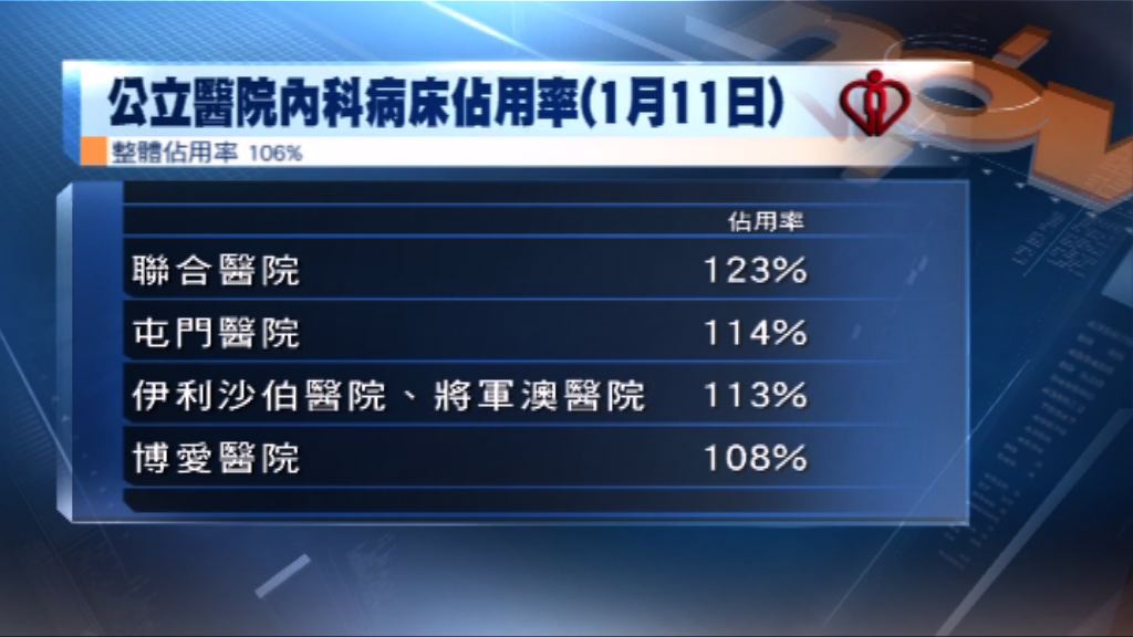 公院內科病床使用率續爆滿　聯合屯門較嚴峻