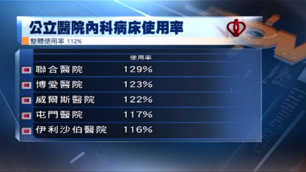多間公院內科病床仍爆滿　部分佔用率逾120%