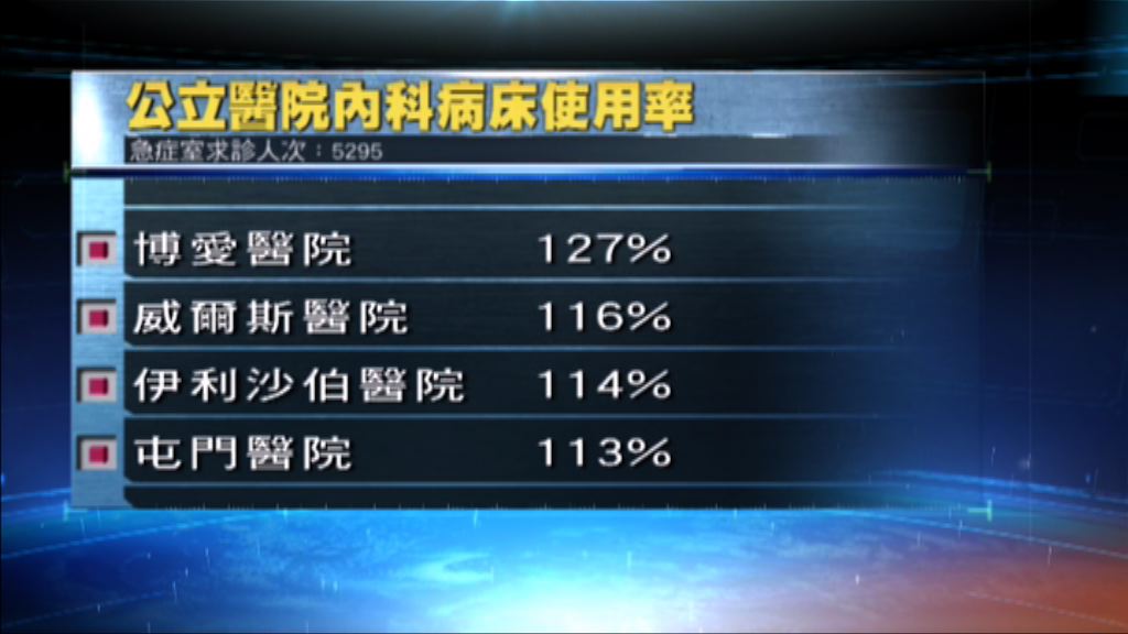 公院內科病床昨日整體使用率達105%