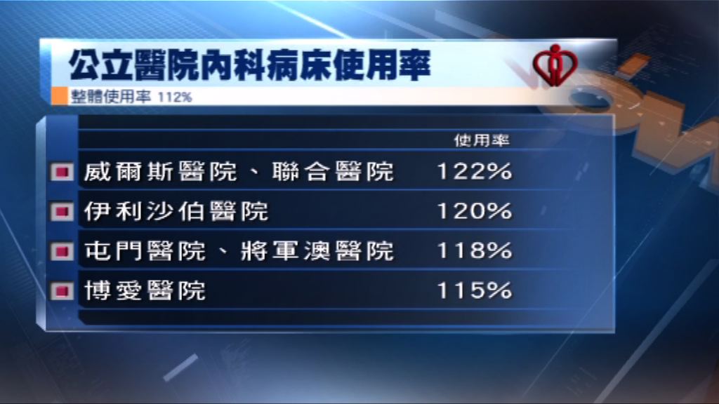 多間公立醫院病人滯候入院超過12小時