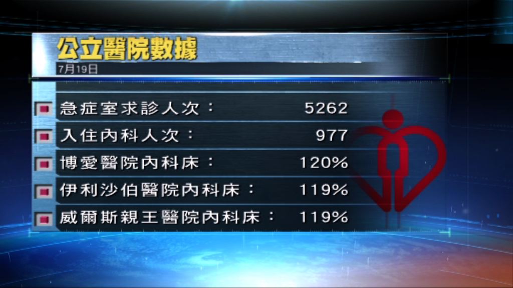 公院急症室求診及入院人次回升