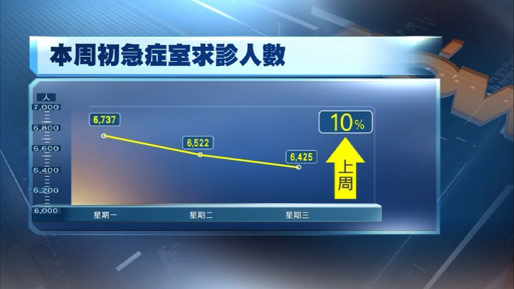 急症室連日求診人數迫近七千人